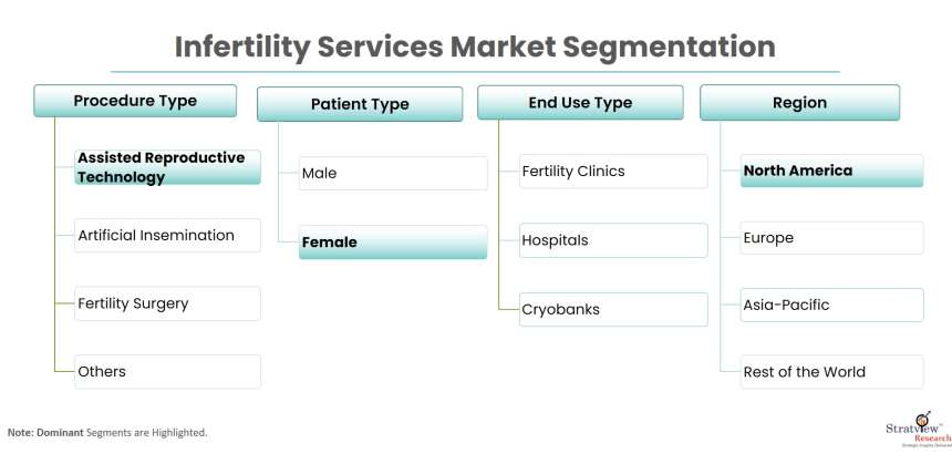 Infertility-Services-Market-Segmentation